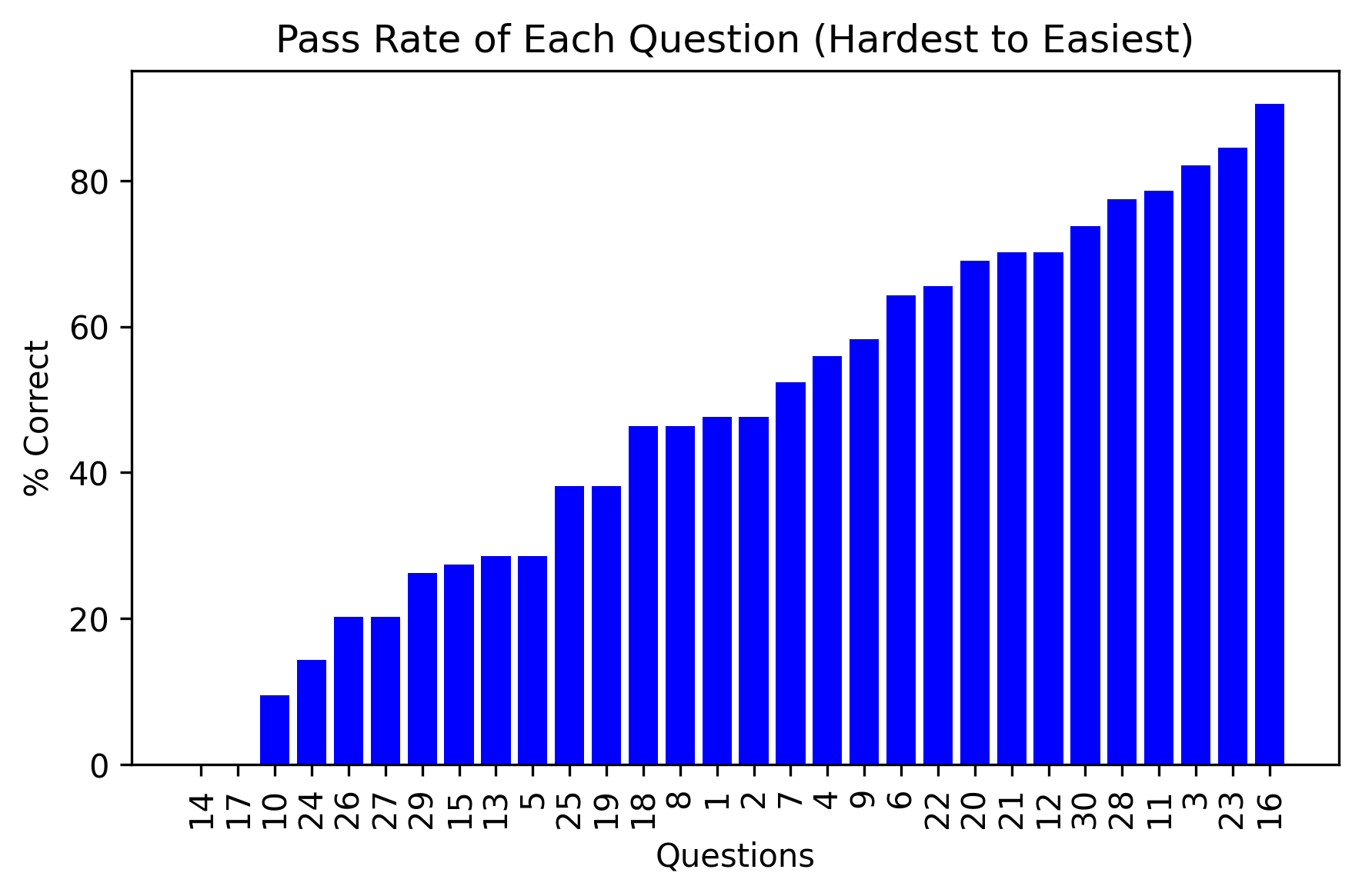 Pass Rate of Each Question (Hardest to Easiest)