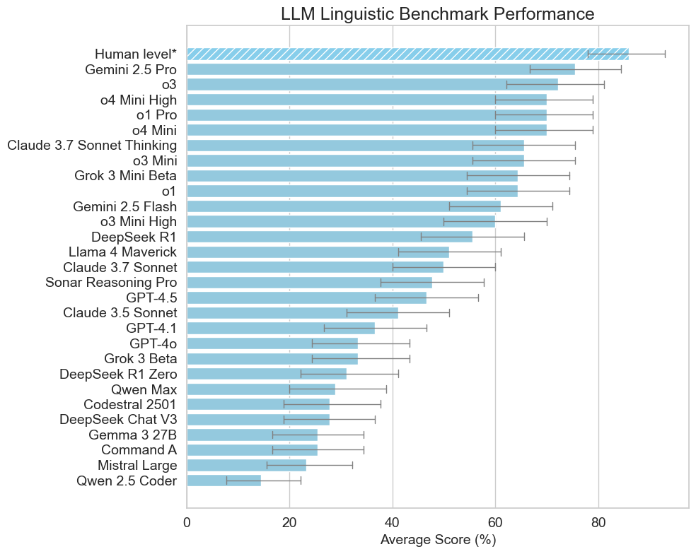 LLM Linguistic Benchmark Performance