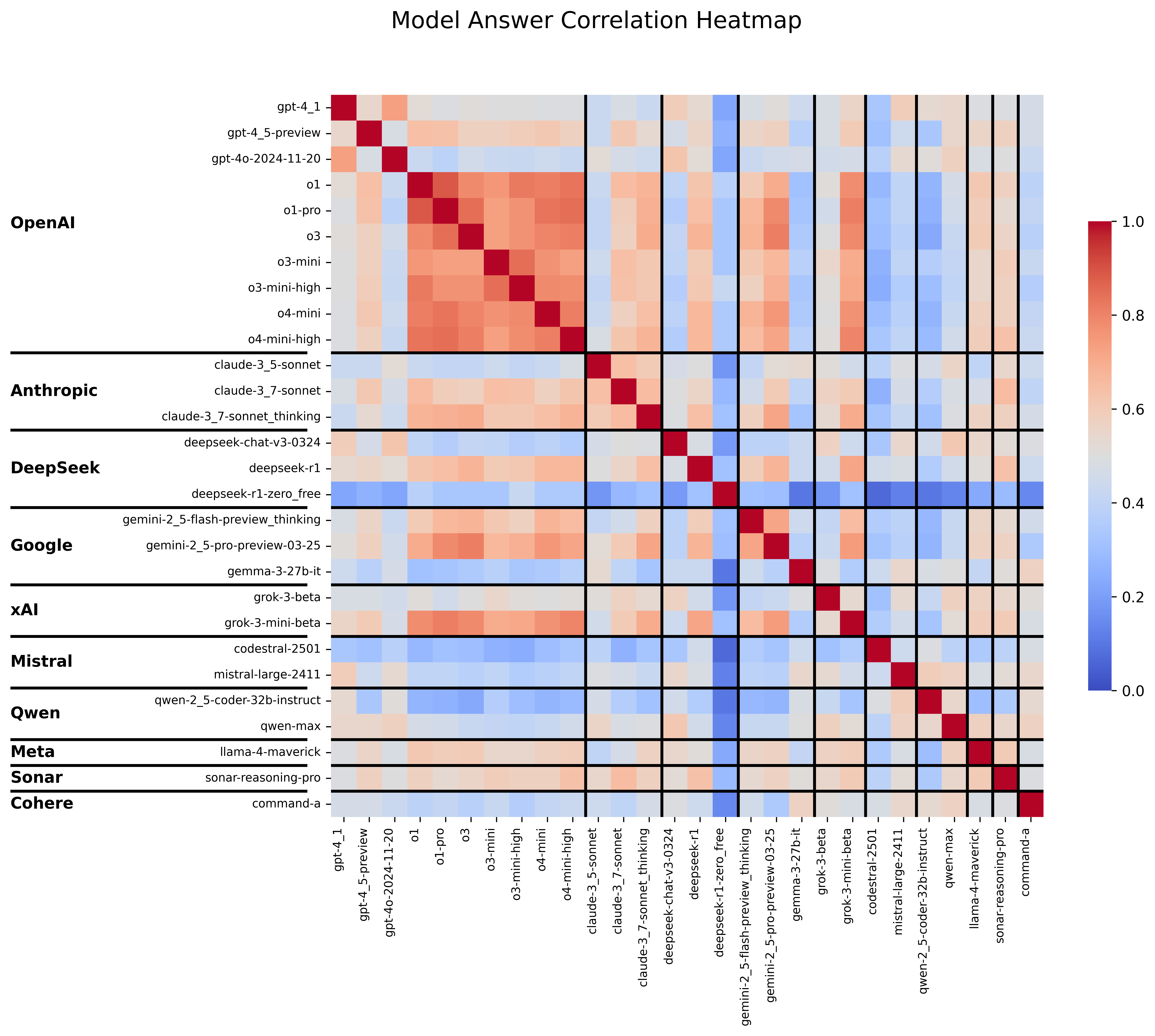 Model Answer Correlation Heatmap