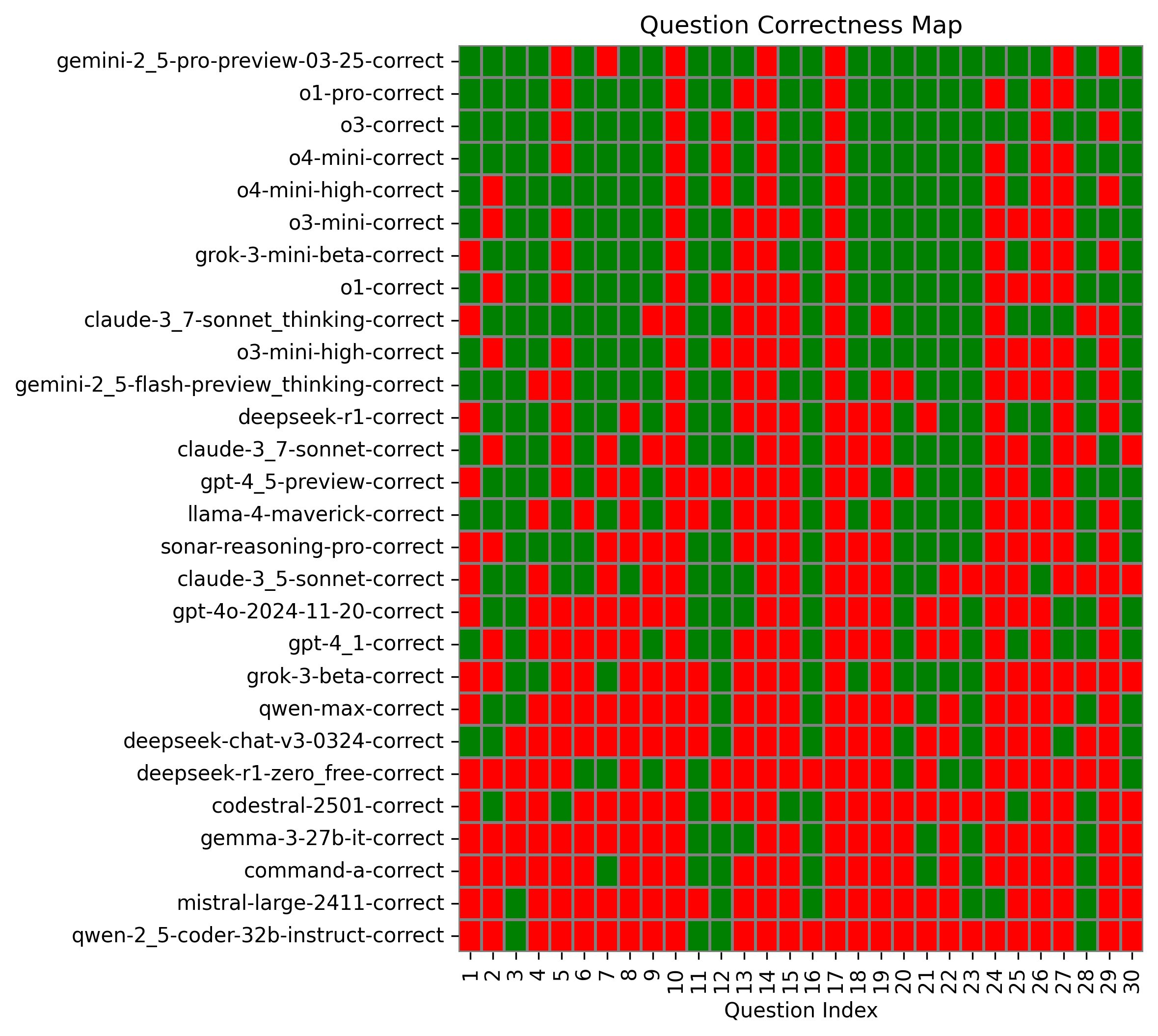 Question Correctness Map